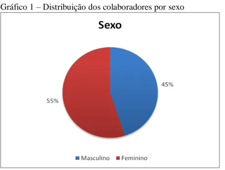 Gráfico 1  –  Distribuição dos colaboradores por sexo 