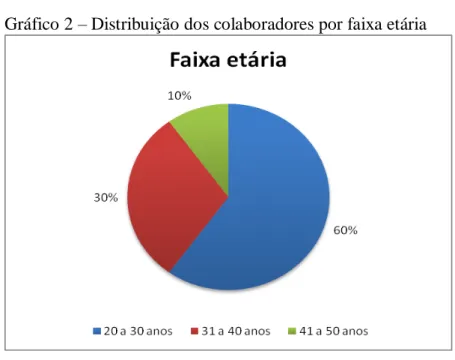 Gráfico 2  –  Distribuição dos colaboradores por faixa etária 