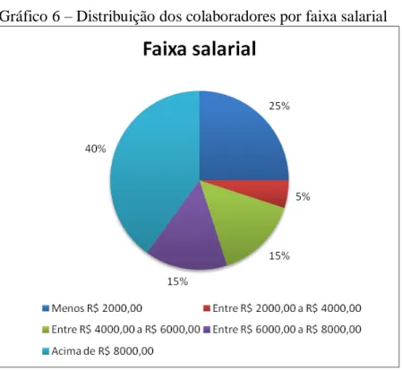 Gráfico 6  –  Distribuição dos colaboradores por faixa salarial 