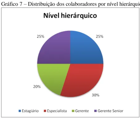 Gráfico 7  –  Distribuição dos colaboradores por nível hierárquico 