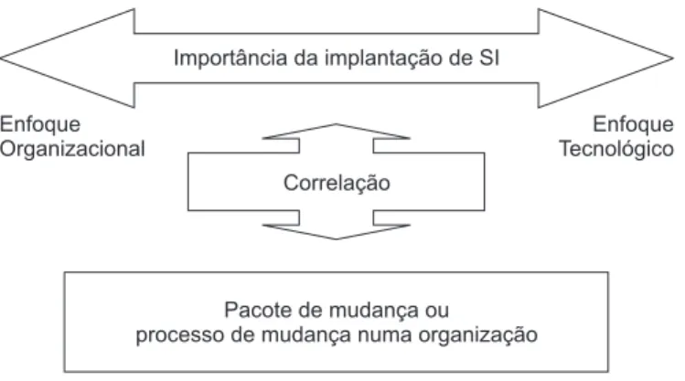 Figura 5 – Representação dos enfoques organizacional e tecnológico como posições extremas em relação à importância da implantação de SI num processo de mudança.