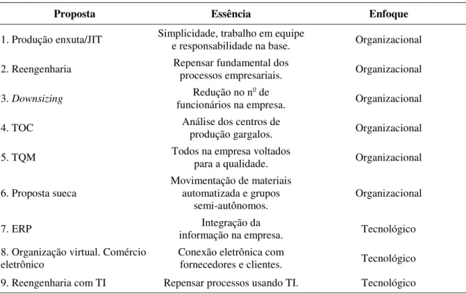 Tabela 4 – Relação dos principais pacotes der mudança selecionados na pesquisa teórica.