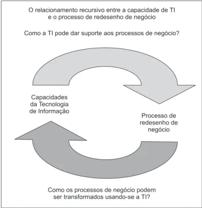 Figura 1 – Relacionamento entre capacidade de TI e redesenho de negócio.Como a TI pode dar suporte aos processos de negócio?