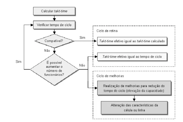 Figura 4 – Gestão com base no takt-time: os ciclos de rotina e de melhorias 