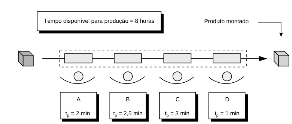 Figura 2 – Tempo do Ciclo para uma Linha ou Célula de Produção 