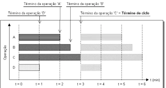 Figura 3 – Tempo de ciclo para o exemplo da Figura 2 