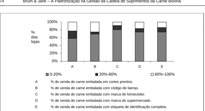 Figura 2 – Níveis de utilização das proxies escolhidas para representar as práticas de padronização  na venda de carne bovina in natura pela loja de supermercado