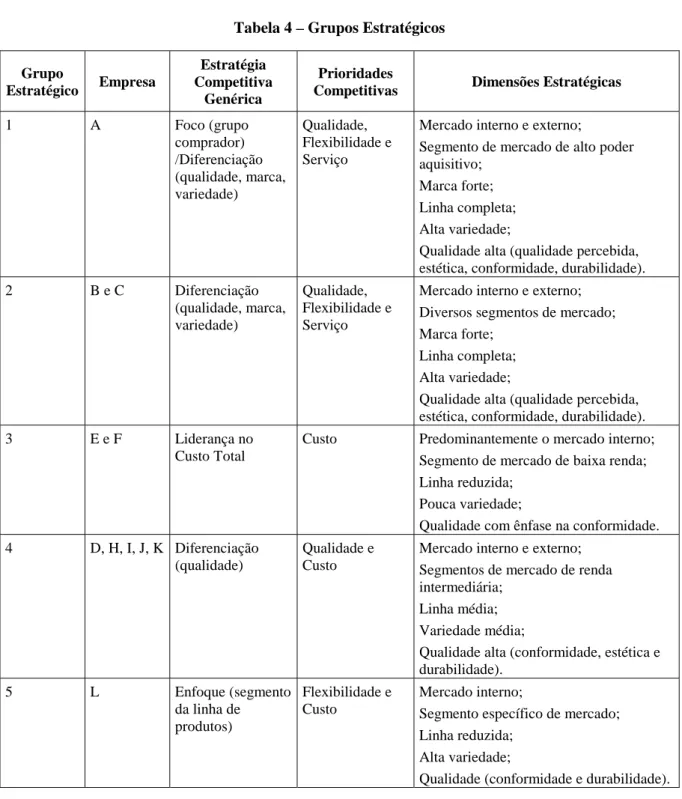 Tabela 4 – Grupos Estratégicos 