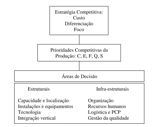 Figura 1 – Estratégia competitiva e estratégia de produção 