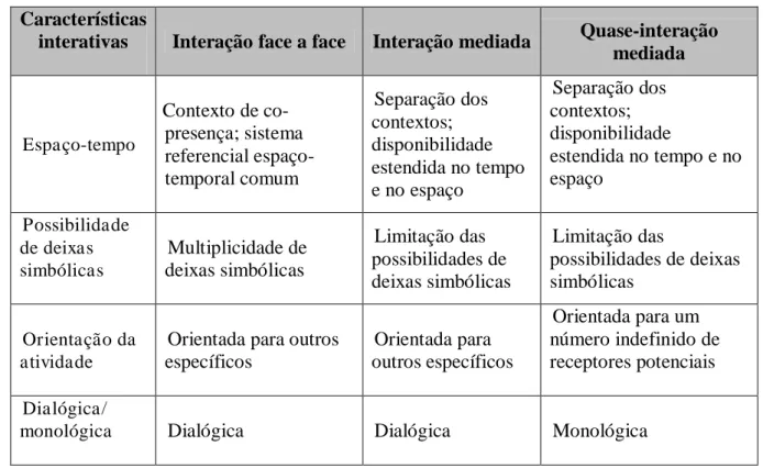 Tabela 1  –  Tipos de interação segundo Thompson   Características 