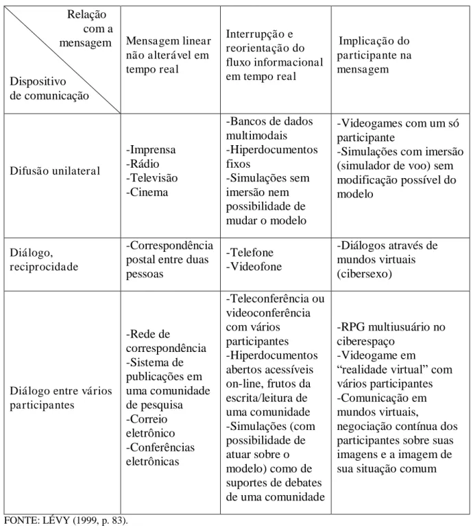 Tabela 2  –  Os diferentes tipos de interatividade segundo Lévy                    Relação       com a                  mensagem  Dispositivo  de comunicação  Mensagem linear não alterável em tempo real  Interrupção e  reorientação do  fluxo informacional 