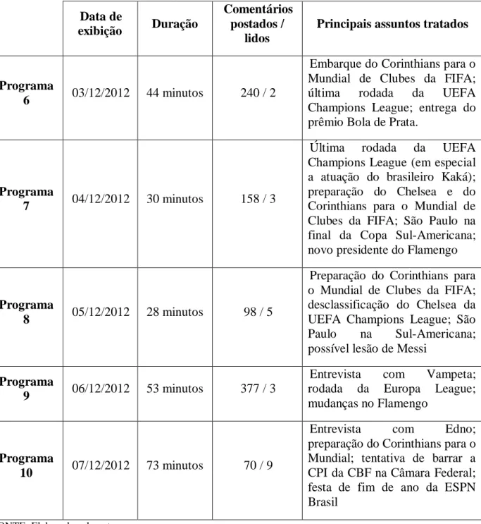 Tabela 4  –  Programas analisados na semana 2 (Bate-Bola segunda edição). 