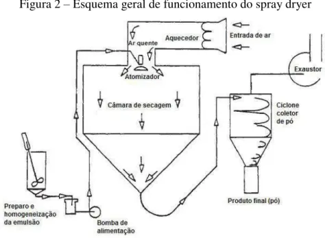 Figura 2  –  Esquema geral de funcionamento do spray dryer 