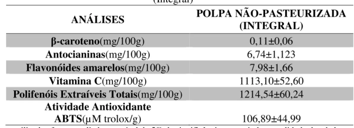 Tabela 5 – Caracterização de compostos bioativos da polpa de acerola não pasteurizada  (Integral) 