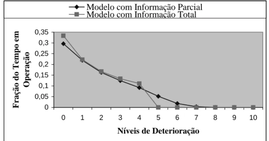 Figura 3 – Fração do tempo em operação em cada nível de deterioração   – modelo com custo de operação constante