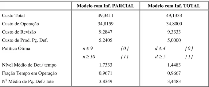 Tabela 3 – Resultados dos modelos com informação parcial e informação total   – custo de operação constante