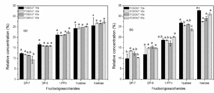 Fig 3  –  Relative concentration of fructo-oligosaccharides in water (a) and in orange juice  (b)  after  indirect  plasma  exposure  (OUT)
