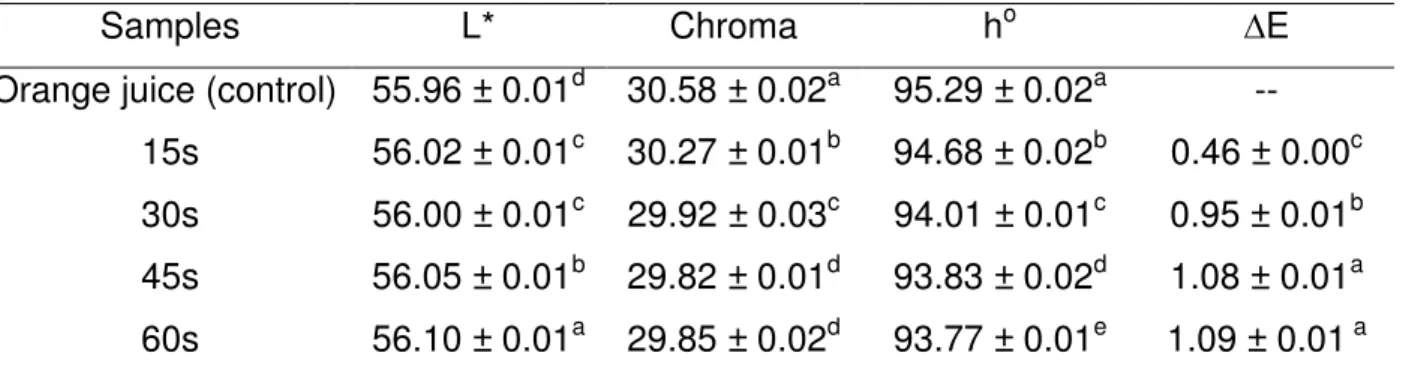 Table 1  –  Color parameters of the orange juice after direct exposure by plasma 