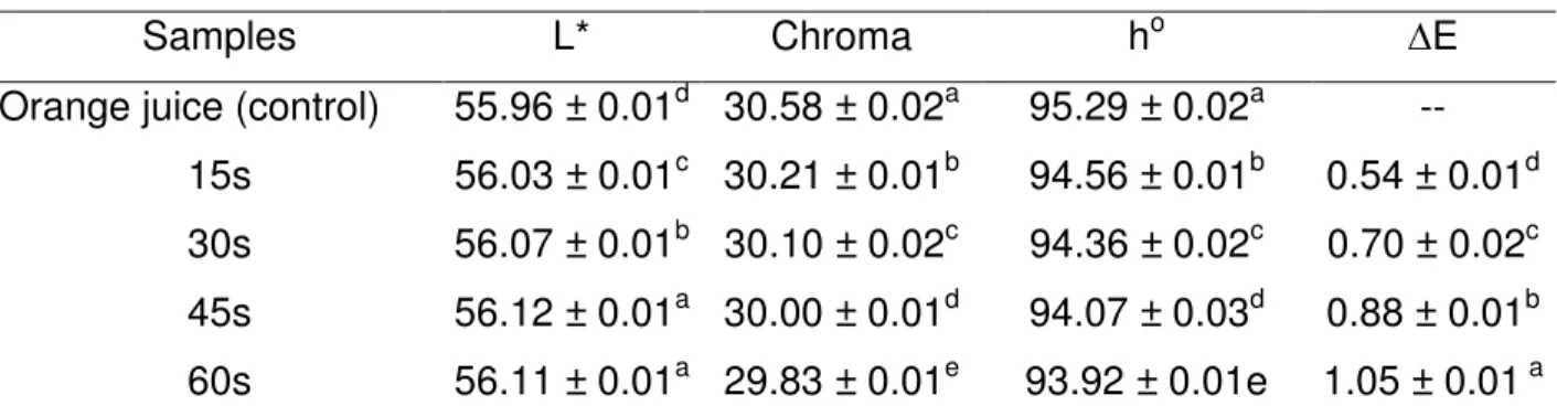 Table 2  –  Color parameters of the orange juice after indirect exposure by plasma 