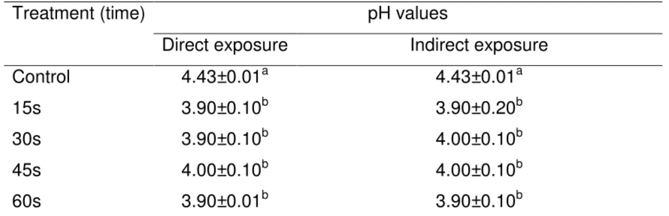 Table 4  –  pH values in prebiotic orange juice (OJ) after high pressure processing  