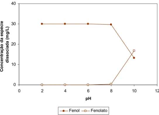 FIGURA - 9: Efeito do pH na dissociação do fenol (Concentração inicial: 30 mg fenol/L.) 