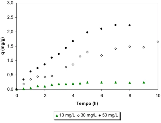 FIGURA - 10: Efeito do tempo de agitação e concentração de fenol na adsorção com quitosana (pH  6,0; concentração de quitosana 0,2 g/20 mL, temperatura ambiente)