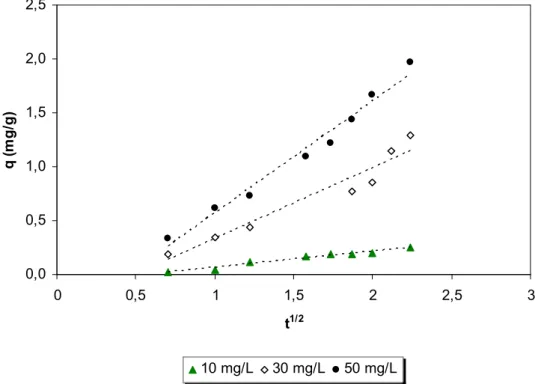 FIGURA - 13: Modelo de difusão intrapartícula para adsorção com quitosana (pH 6,0; concentração  de quitosana 0,2 g/20 mL, temperatura ambiente) 