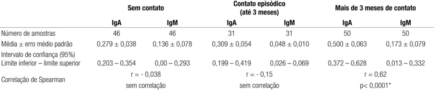Tabela  2.  Níveis  de  IgA  e  IgM  salivares  anti-PGL-1  nos  participantes  do  estudo  segundo  o  tempo  de  contato  com  pacientes portadores de hanseníase