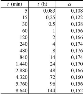 Tabela 1. Relação entre t e  α  (PFAFSTETTER, 1982) [1]