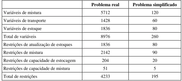 Tabela 8 – Número de variáveis e restrições dos problemas real e simplificado  Problema real  Problema simplificado 