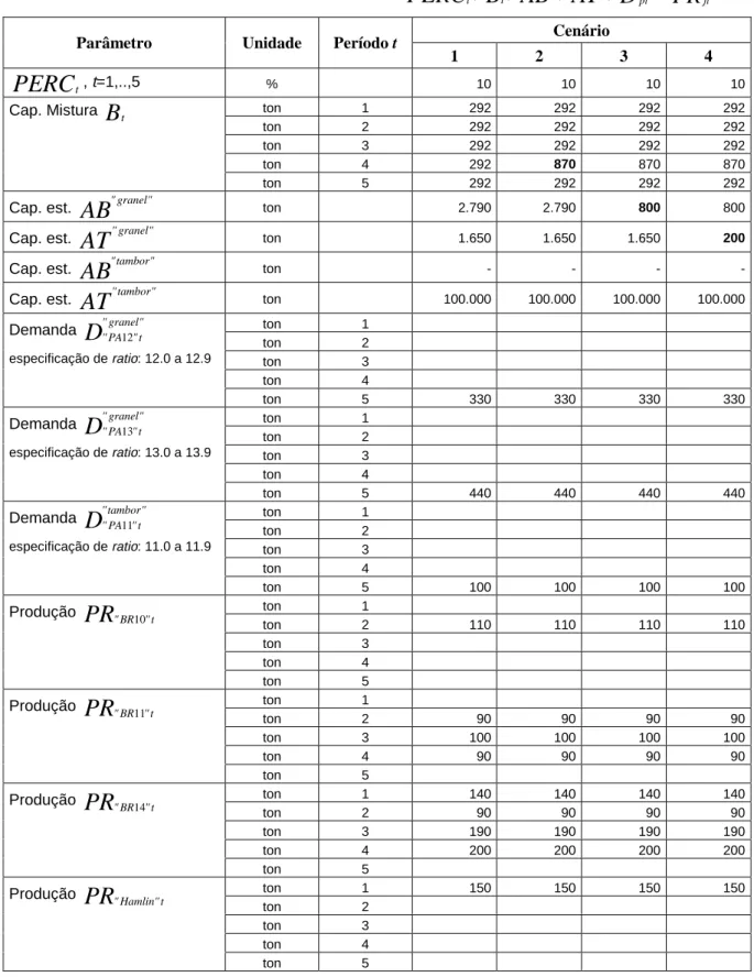 Tabela 9 – Parâmetros utilizados nos 4 cenários:  PERC t ,  B t ,  AB k ,  AT l ,  D l pt  e  PR jt Cenário 