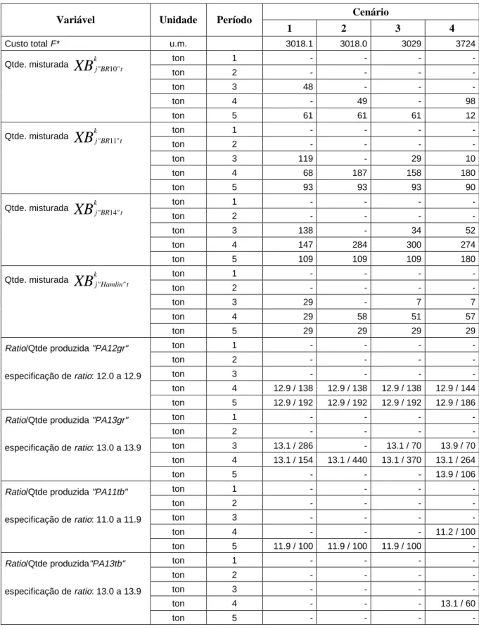 Tabela 10 – Resultados: custo mínimo F* em unidades monetárias (u.m.), quantidades misturadas de  bases  XB k jpt  e produção resultante da mistura (em toneladas), em cada período dos 4 cenários 