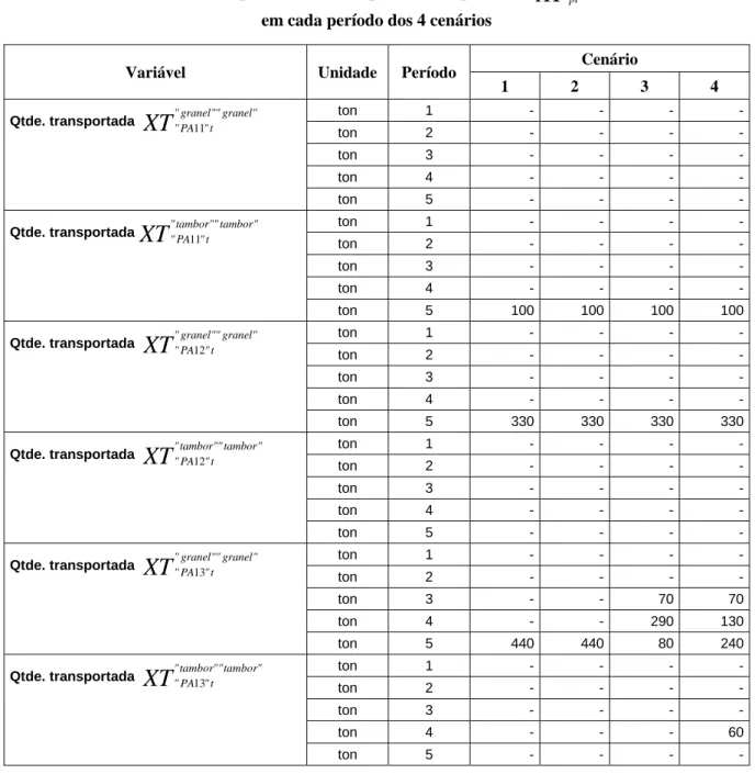 Tabela 11 – Resultados: quantidades transportadas de produtos  XT kl pt  (em toneladas),   em cada período dos 4 cenários 