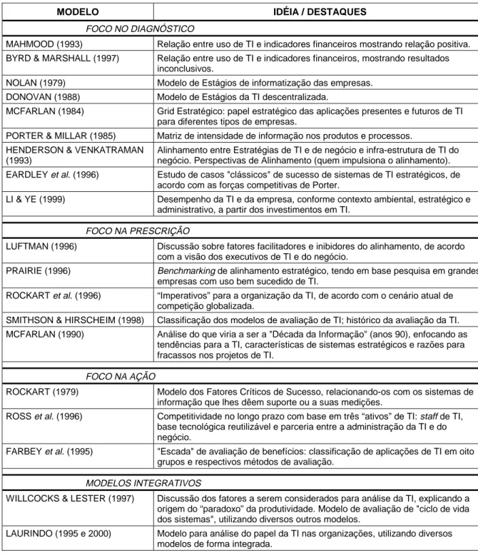 Tabela 4 – Resumo dos modelos de análise do papel da TI nas organizações detalhados neste trabalho