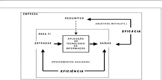 Figura 1 – Eficiência e Eficácia de um Sistema de Informação  (Adaptado de MAGGIOLINI, 1981) 
