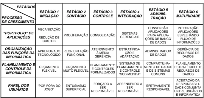 Figura 2 – Estágios de Evolução da Informática, segundo Nolan  (Adaptado de NOLAN, 1979 e de FERNANDES &amp; KUGLER, 1990) 