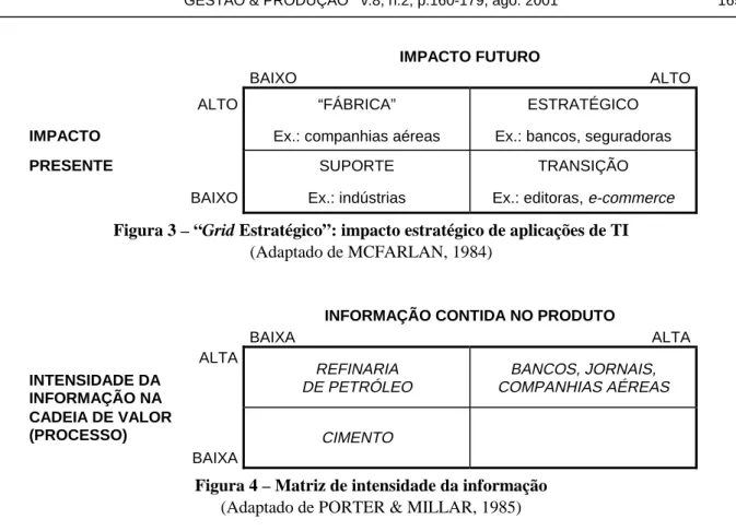 Figura 3 – “Grid Estratégico”: impacto estratégico de aplicações de TI  (Adaptado de MCFARLAN, 1984) 