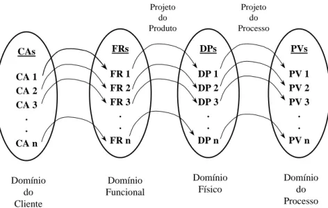 Figura 1 – Domínios existentes na visão ampliada do projeto  Fonte: SUH, 1995