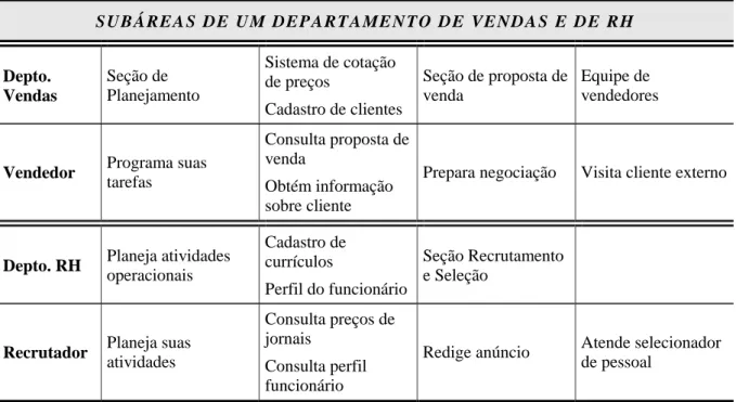 Figura 6 – Subáreas de um departamento de vendas e de RH 