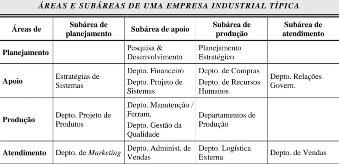 Figura 3 – Áreas e subáreas de uma empresa industrial típica 