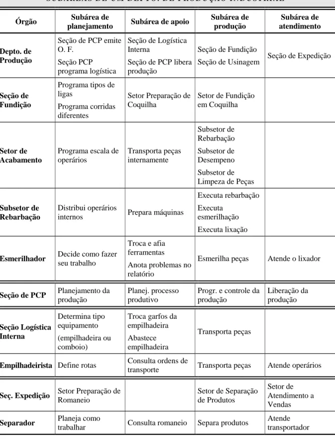 Figura 4 – Subáreas de um departamento de produção industrial 