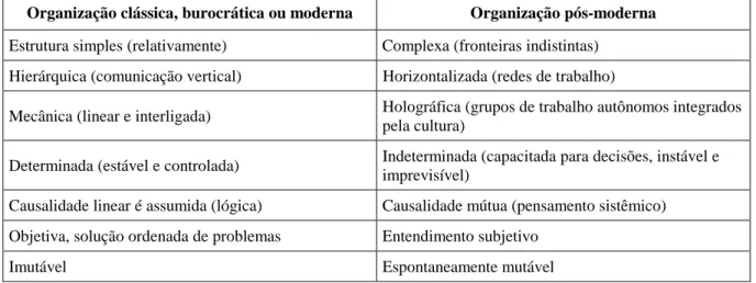 Tabela 1 – Organizações modernas e pós-modernas  (SYKES, SIMPSON &amp; SHIPLEY, 1997, p