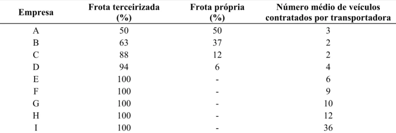 Tabela 1 – Estrutura de governança dos Serviços de Transporte Principal em Janeiro de 1997