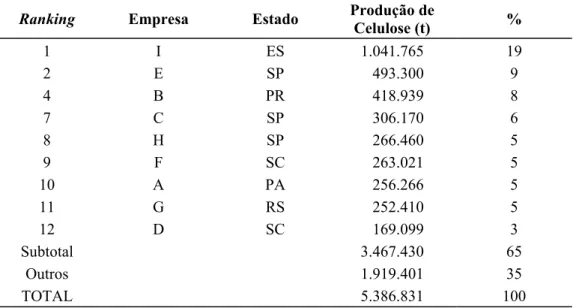Tabela 2 – Participação das Empresas Estudadas na Produção Nacional de Pastas Químicas e  Semiquímicas no ano de 1995