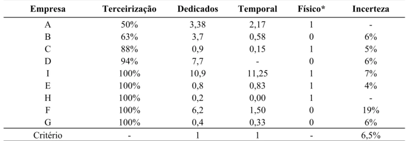 Tabela 3 – Grau de terceirização das frotas em relação às especificidades estimadas.  Fonte: dados da pesquisa