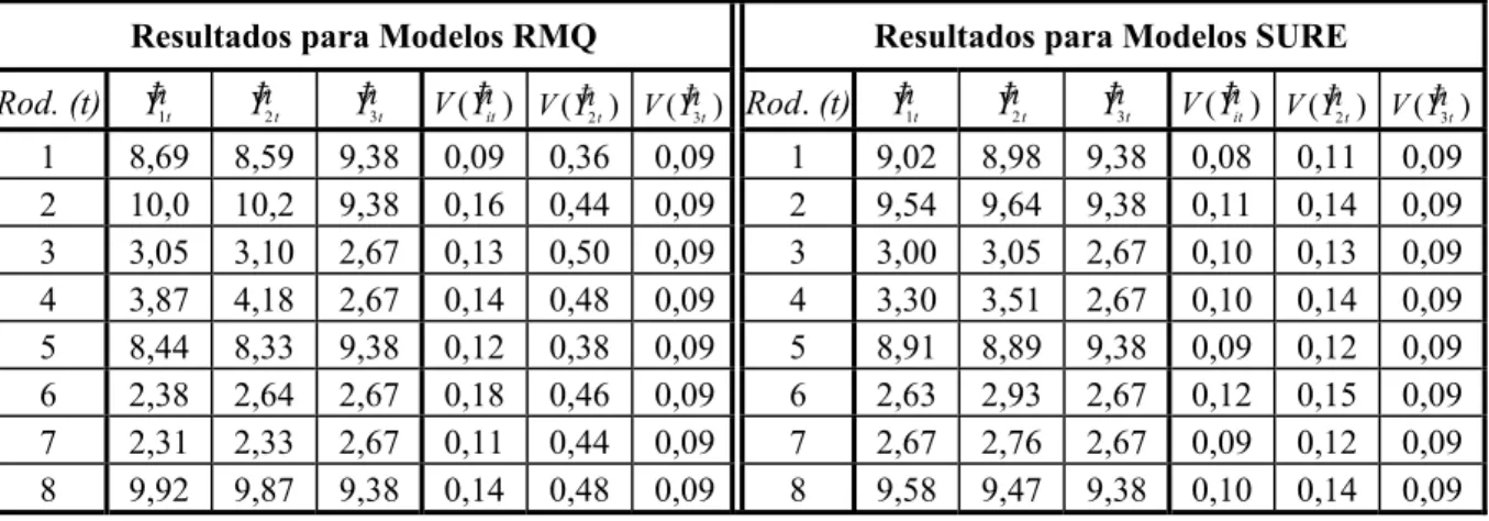 Tabela 3 – Valores preditos e variâncias de predição, usando modelagem RMQ e SURE. 