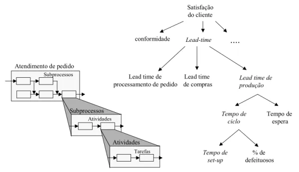 Figura 2 – Exemplo de desdobramento de medidas de desempenho. 
