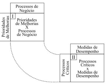 Figura 3 – A Casa da Qualidade para desdobramento e priorização de processos   e medidas de desempenho