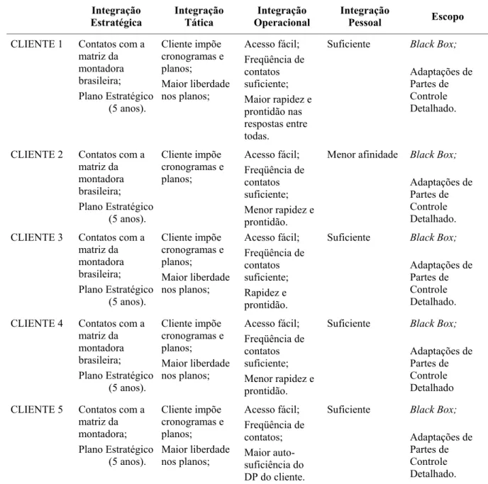 Tabela 4 – Comparativo da integração e escopo da empresa B e seus clientes.  Integração  Estratégica  Integração Tática  Integração  Operacional  Integração Pessoal  Escopo  CLIENTE 1  Contatos com a 