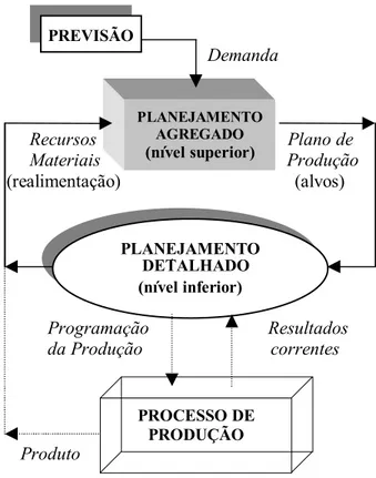Figura 1 – Planejamento Agregado versus Detalhado na cadeia de decisões. 